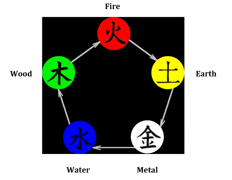 Classical Five-Element Acupuncture Treatment Strategies - Pacific College